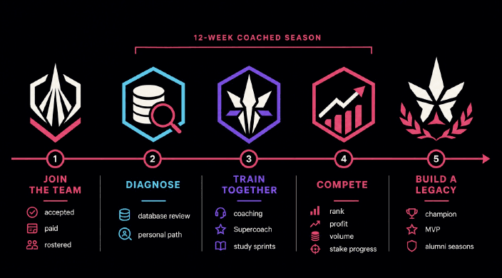 Savant Elite 12-week coached season journey